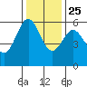 Brookings tide chart for Monday, November 25, 2024