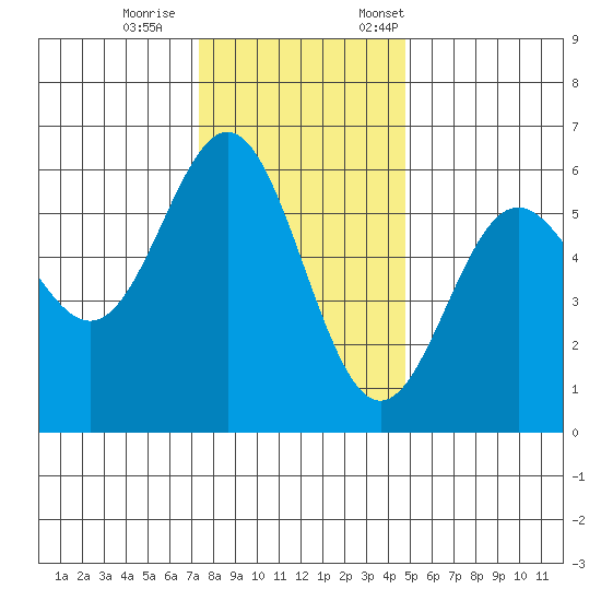 Brookings tide chart for Wednesday, November 27, 2024
