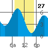 Brookings tide chart for Wednesday, November 27, 2024