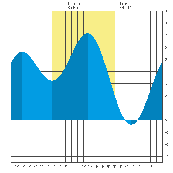 Brookings tide chart for Sunday, November 3, 2024