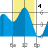 Brookings tide chart for Monday, November 4, 2024