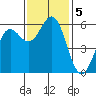 Brookings tide chart for Tuesday, November 5, 2024