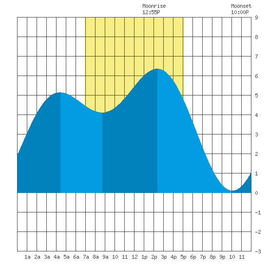 Brookings tide chart for Thursday, November 7, 2024