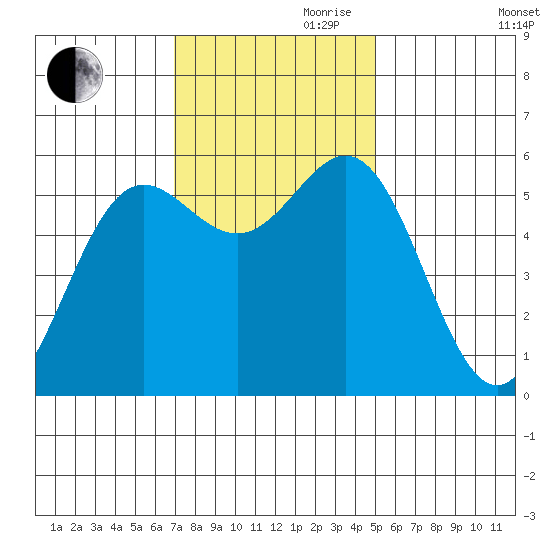 Brookings tide chart for Friday, November 8, 2024