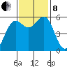 Brookings tide chart for Friday, November 8, 2024