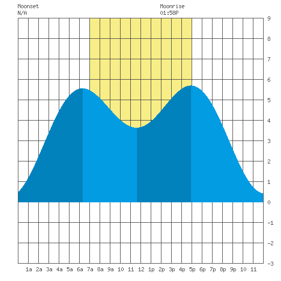 Brookings tide chart for Saturday, November 9, 2024