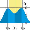Brookings tide chart for Saturday, November 9, 2024