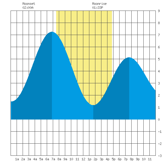 Brookings tide chart for Tuesday, December 10, 2024