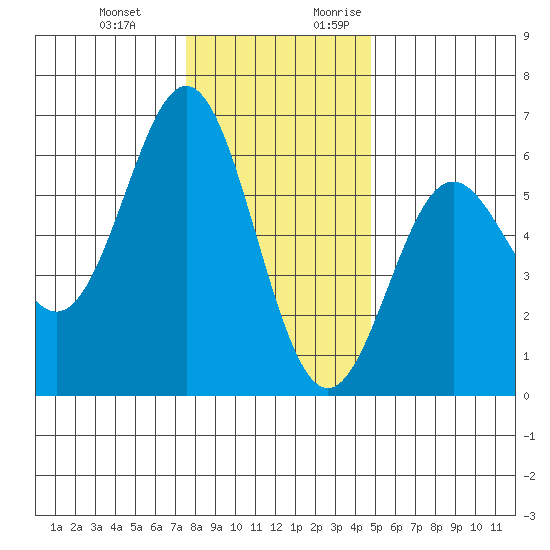 Brookings tide chart for Wednesday, December 11, 2024