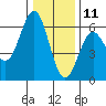 Brookings tide chart for Wednesday, December 11, 2024
