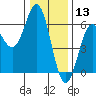 Brookings tide chart for Friday, December 13, 2024