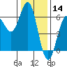 Brookings tide chart for Saturday, December 14, 2024