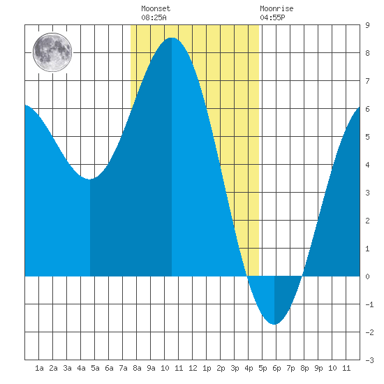 Brookings tide chart for Sunday, December 15, 2024