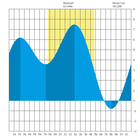 Brookings tide chart for Wednesday, December 18, 2024