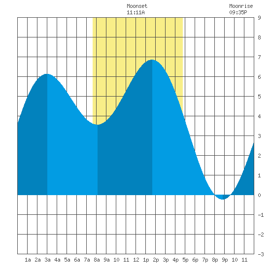 Brookings tide chart for Thursday, December 19, 2024