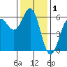 Brookings tide chart for Sunday, December 1, 2024