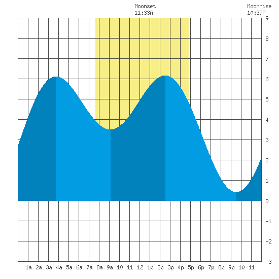 Brookings tide chart for Friday, December 20, 2024