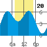 Brookings tide chart for Friday, December 20, 2024