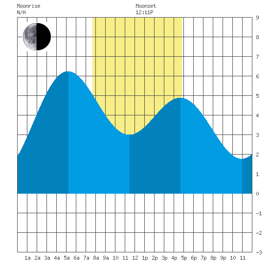 Brookings tide chart for Sunday, December 22, 2024