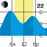 Brookings tide chart for Sunday, December 22, 2024