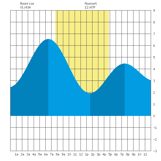 Brookings tide chart for Tuesday, December 24, 2024