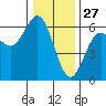 Brookings tide chart for Friday, December 27, 2024
