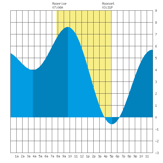 Brookings tide chart for Sunday, December 29, 2024