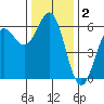 Brookings tide chart for Monday, December 2, 2024