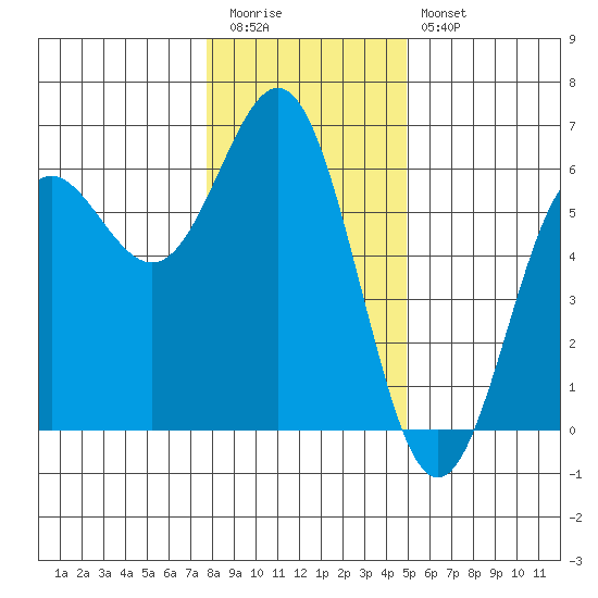 Brookings tide chart for Tuesday, December 31, 2024