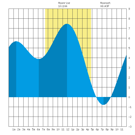 Brookings tide chart for Tuesday, December 3, 2024