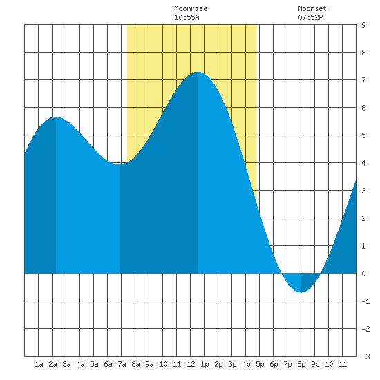 Brookings tide chart for Wednesday, December 4, 2024