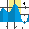 Brookings tide chart for Wednesday, December 4, 2024