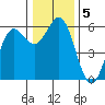 Brookings tide chart for Thursday, December 5, 2024