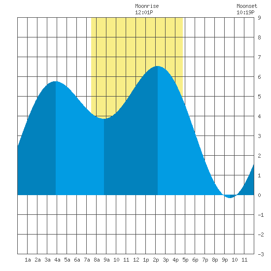 Brookings tide chart for Friday, December 6, 2024