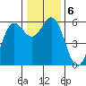 Brookings tide chart for Friday, December 6, 2024