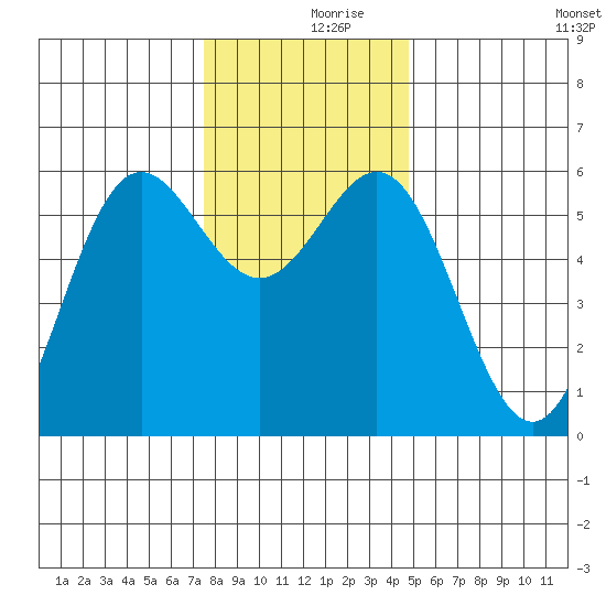 Brookings tide chart for Saturday, December 7, 2024
