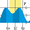 Brookings tide chart for Saturday, December 7, 2024