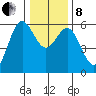 Brookings tide chart for Sunday, December 8, 2024