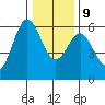 Brookings tide chart for Monday, December 9, 2024