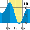 Brookings tide chart for Friday, January 10, 2025