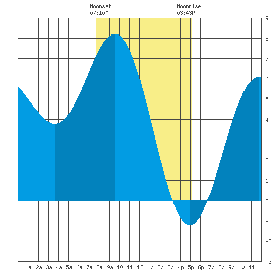Brookings tide chart for Sunday, January 12, 2025