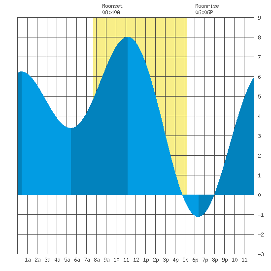 Brookings tide chart for Tuesday, January 14, 2025