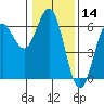 Brookings tide chart for Tuesday, January 14, 2025