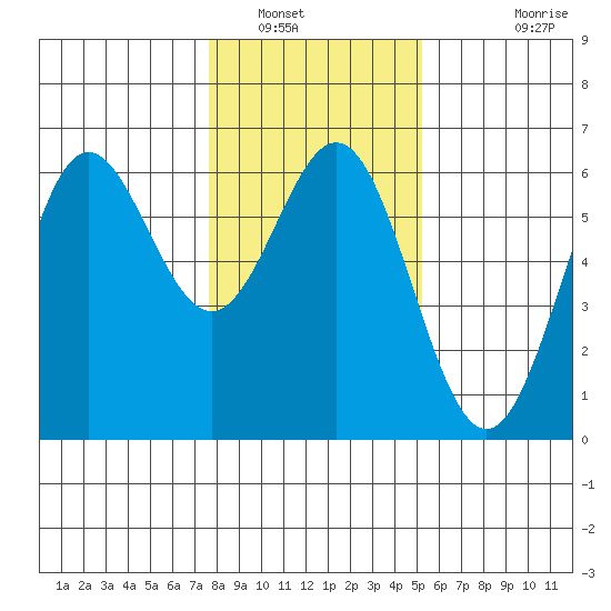 Brookings tide chart for Friday, January 17, 2025