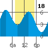 Brookings tide chart for Saturday, January 18, 2025