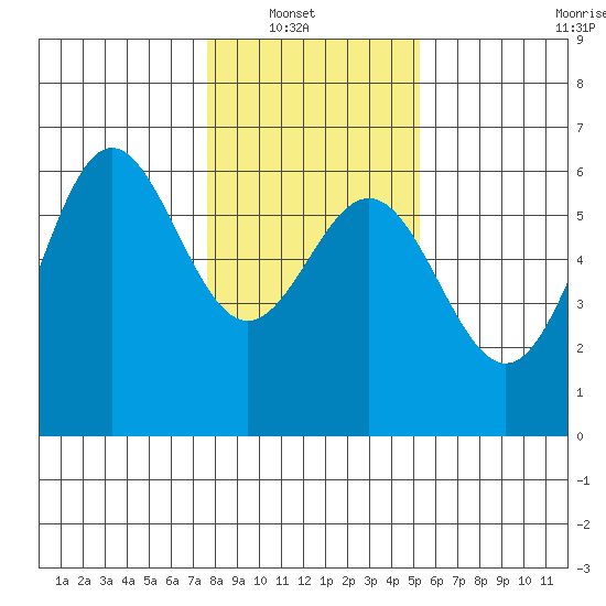 Brookings tide chart for Sunday, January 19, 2025