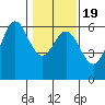 Brookings tide chart for Sunday, January 19, 2025