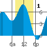 Brookings tide chart for Wednesday, January 1, 2025