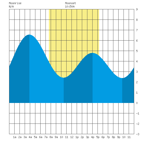 Brookings tide chart for Monday, January 20, 2025