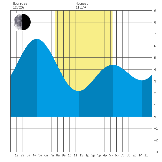 Brookings tide chart for Tuesday, January 21, 2025